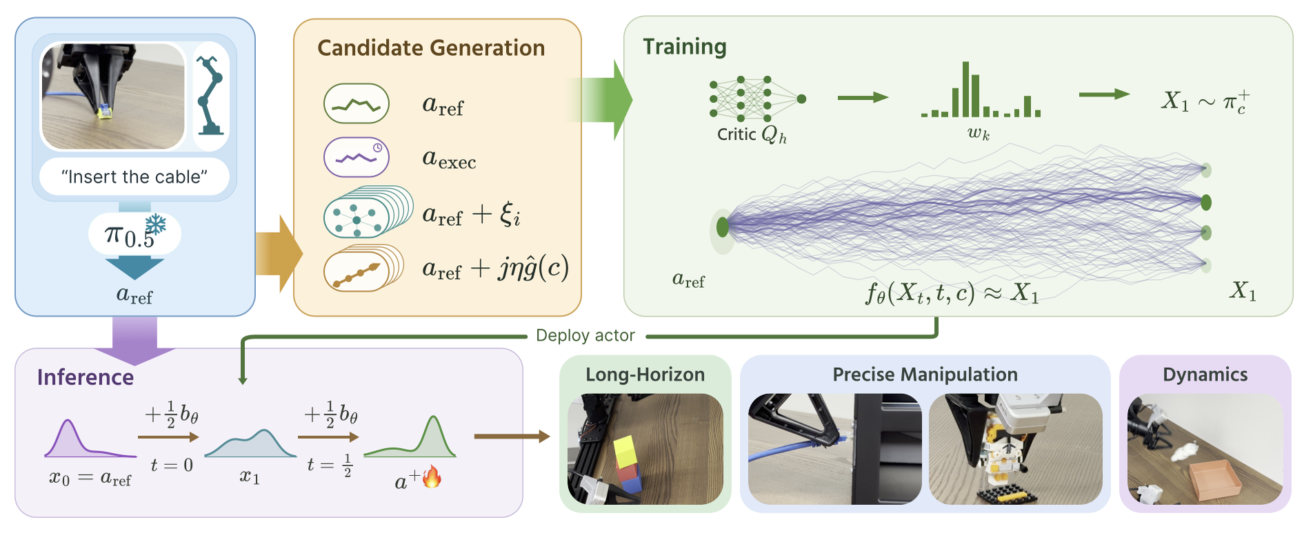 SCOUT overview: candidate generation around the VLA reference action, critic-weighted training of a point-source Schrödinger bridge, and two-step inference on real-world tasks.