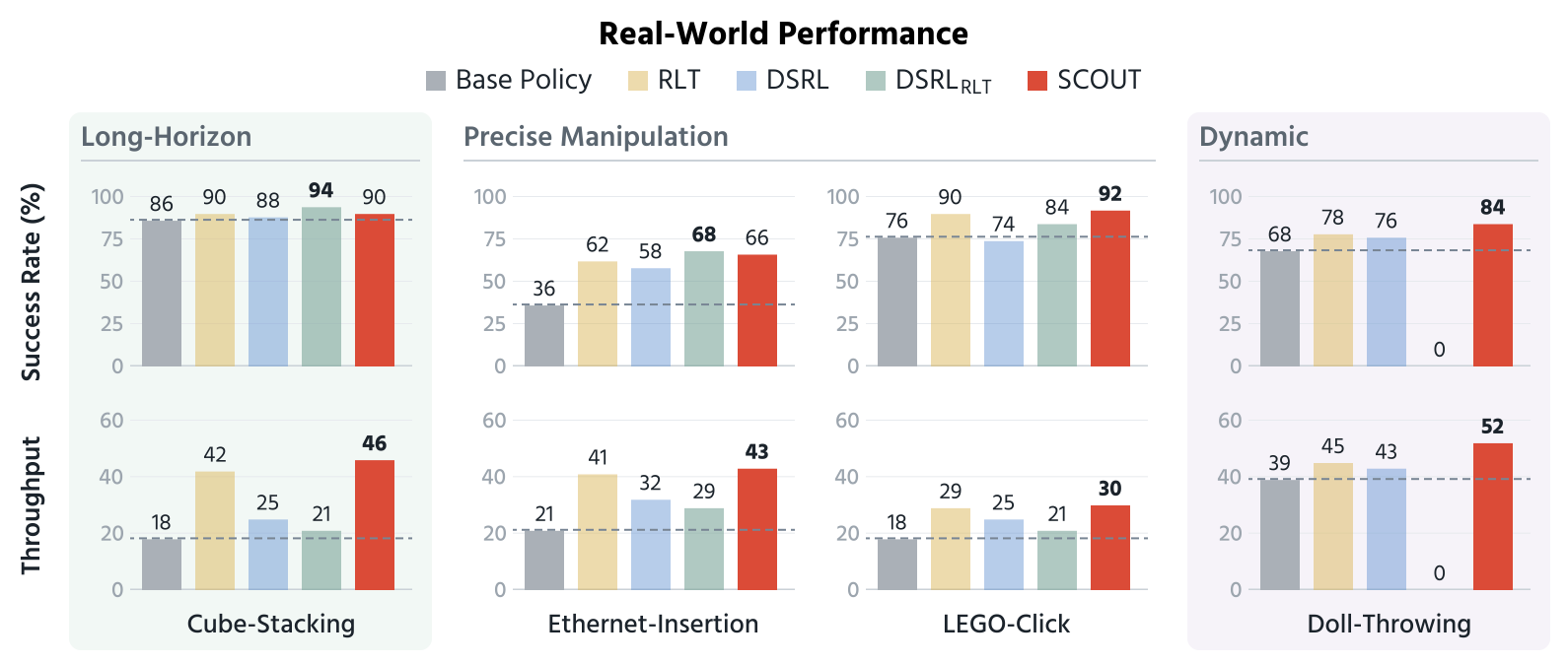 Real-world success rate and 10-minute throughput for the base policy, RLT, DSRL, DSRL-RLT, and SCOUT on four tasks.