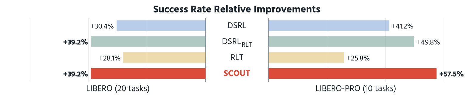 Average success-rate gain over the base policy on LIBERO and LIBERO-PRO for DSRL, DSRL-RLT, RLT, and SCOUT.